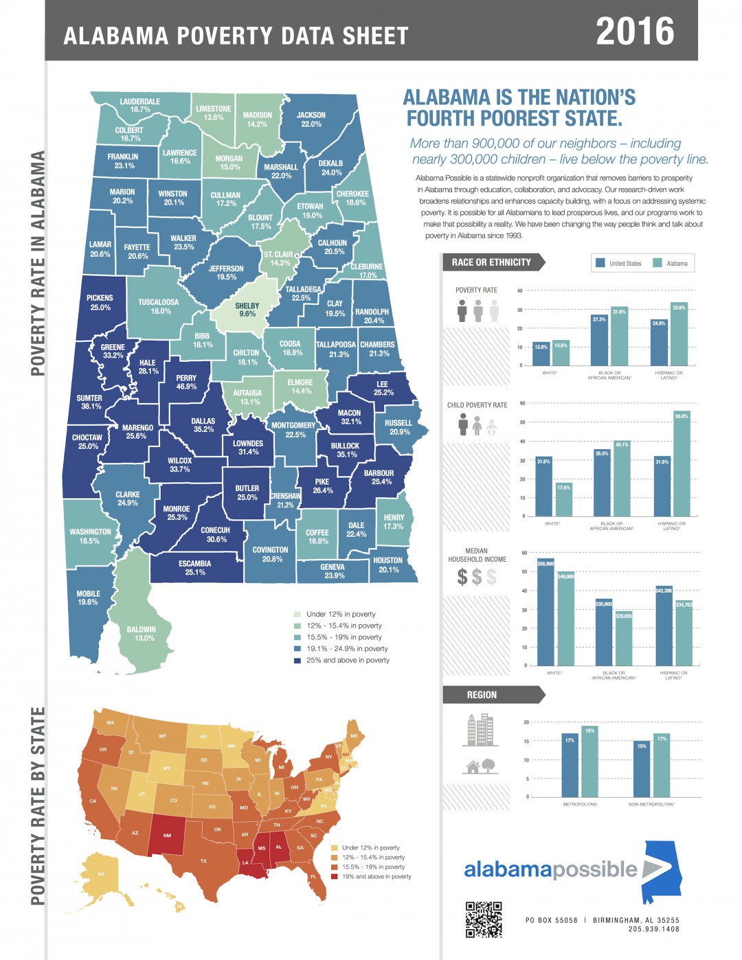 More than 900,000 Alabamians live in poverty Alabama Possible