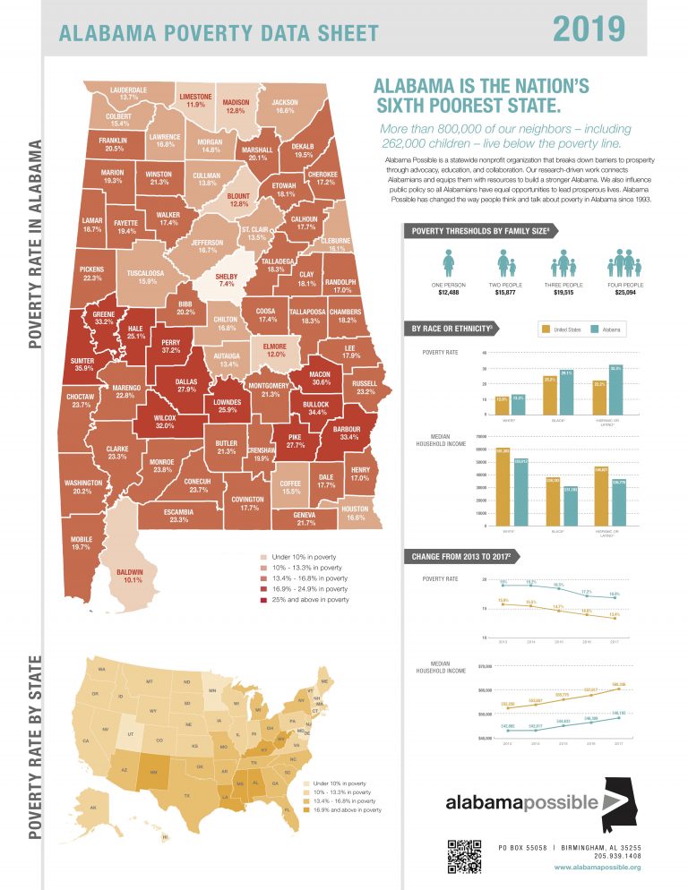 2019 Poverty Data Sheet 800,000 Alabamians Live Below Poverty
