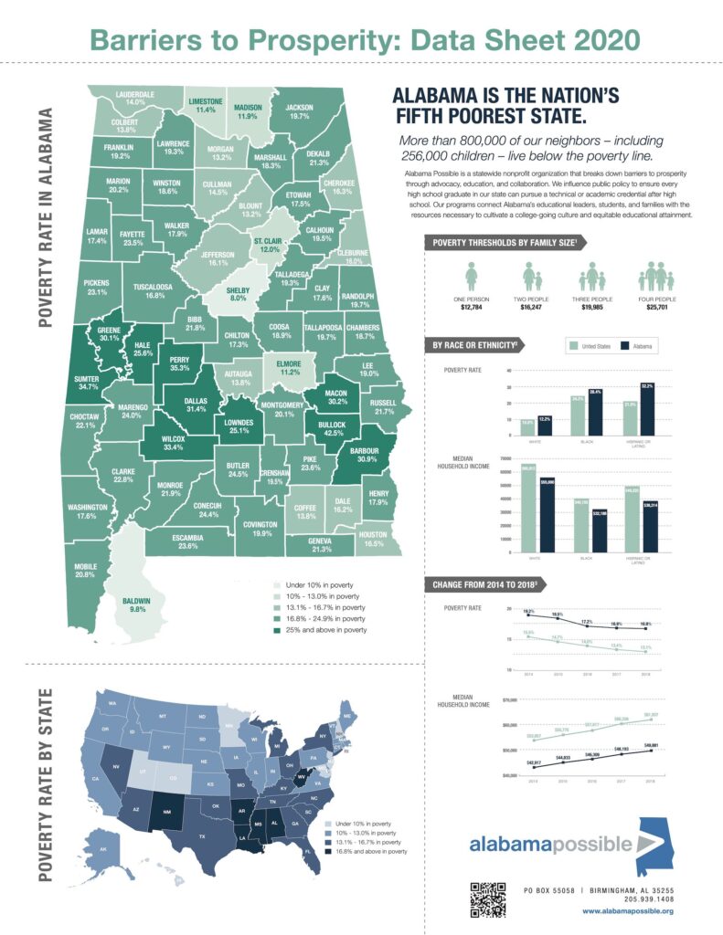 2020 Barriers to Prosperity Data Sheet 800 000 Alabamians live in